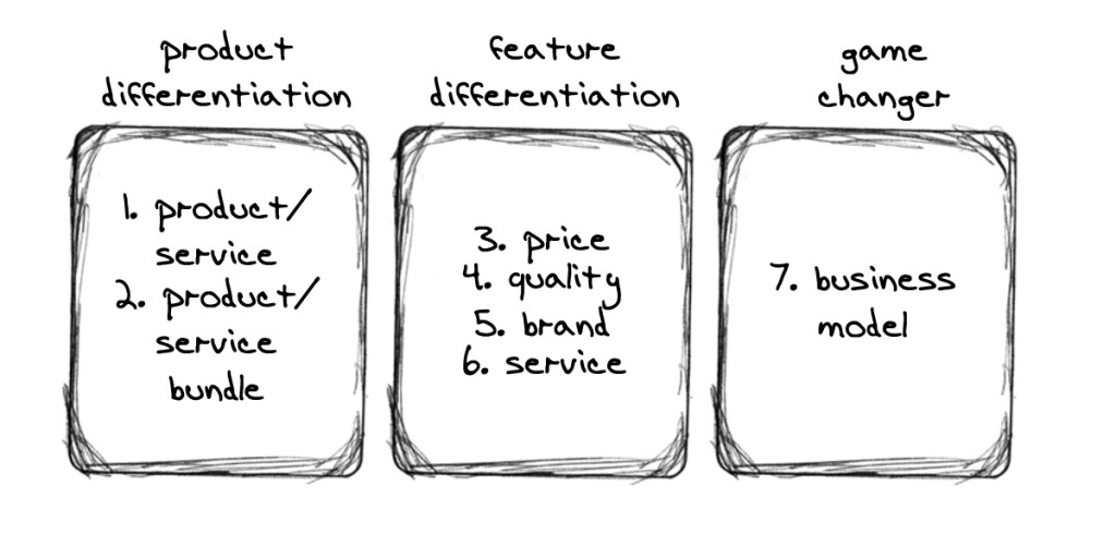 Seven sources of competitive advantage