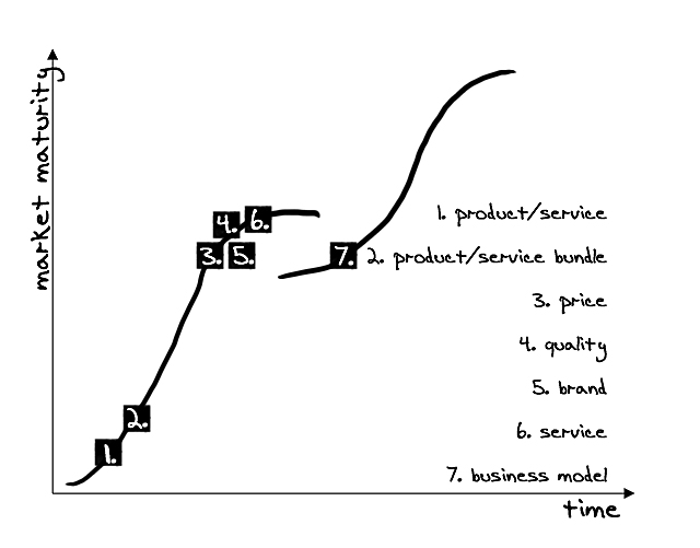 Sources of competitive advantage and industry maturity