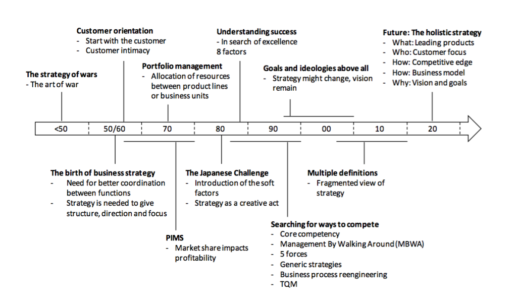 2by2_HistoryOfStrategy