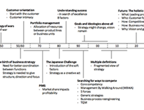 The history of strategy